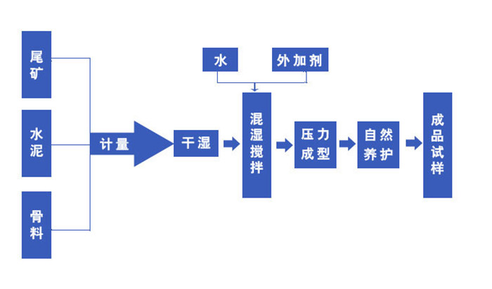 尾矿制砖生产工艺