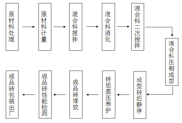 粉煤灰制砖机生产工艺